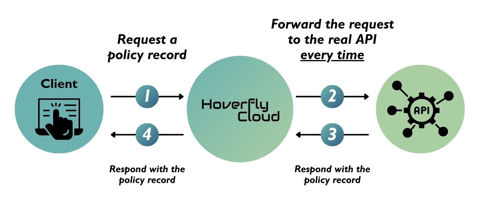 Hoverfly modes: Guide to API software testing and simulation