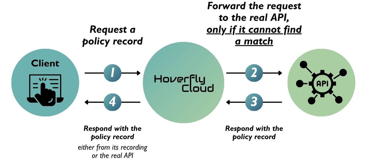 Hoverfly modes: Guide to API software testing and simulation
