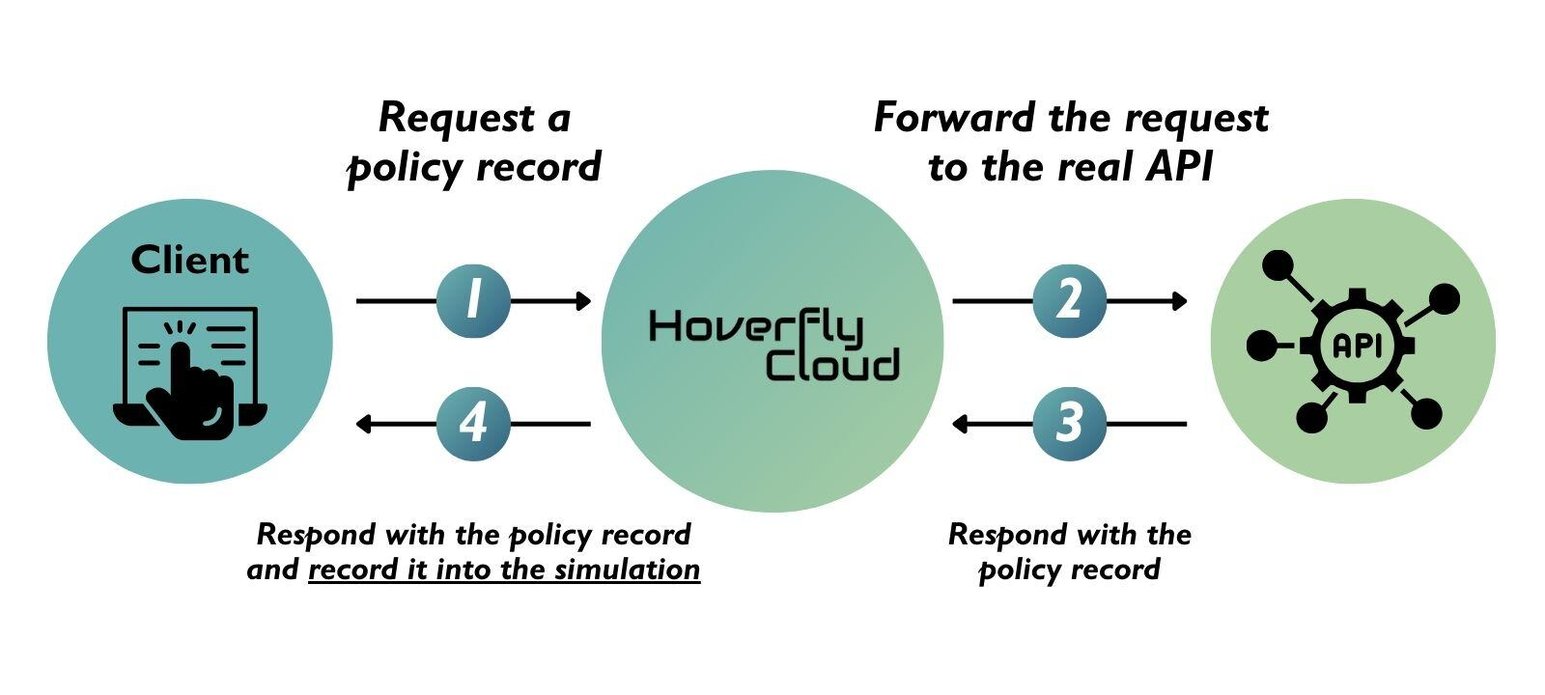 Hoverfly modes: Guide to API software testing and simulation