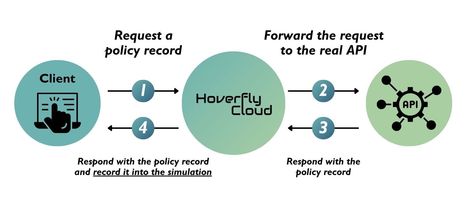 Hoverfly modes: Guide to API software testing and simulation